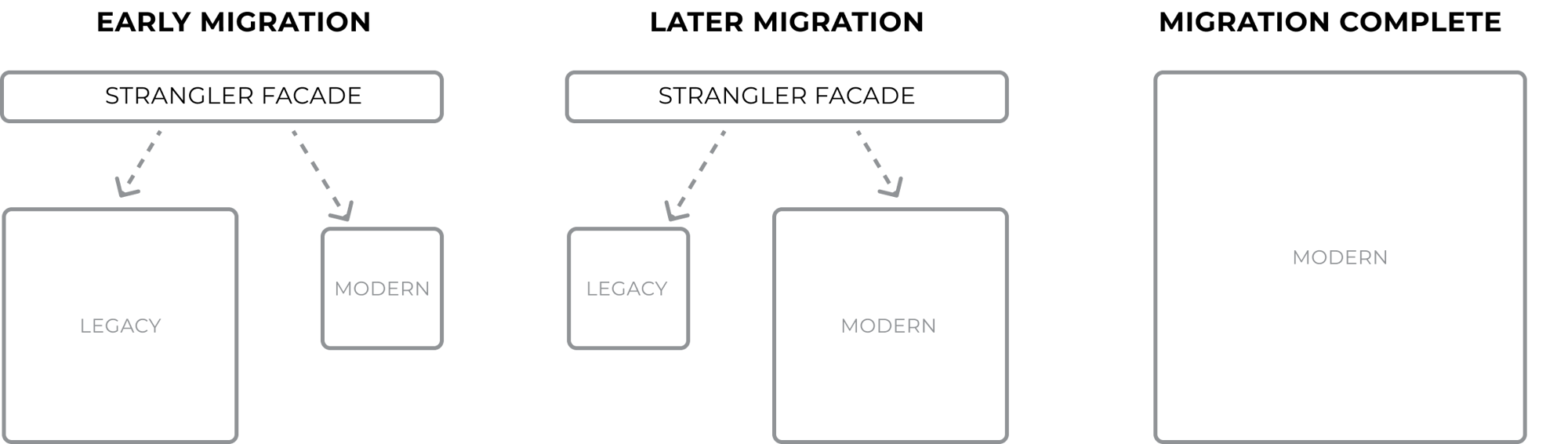 Migration20methods20microservices