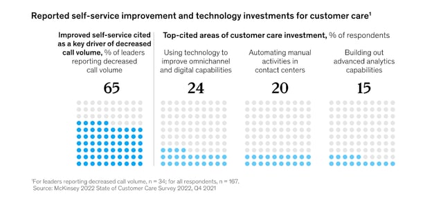 reported self-service improvement and technology investments for customer care