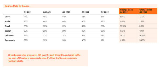 Bounce rate by source