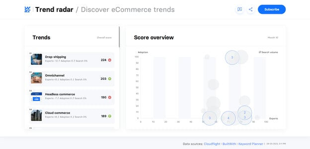 Trend radar dashboard to analyze eCommerce trends