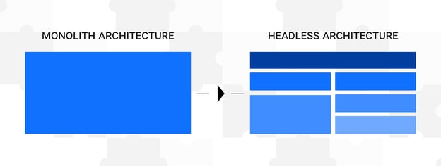 Monolith architecture as a one piece compared to headless architecture as many puzzles