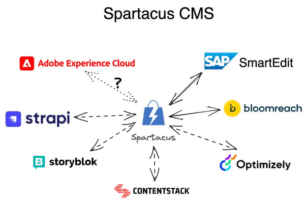 SAP composable storefront can connect to any CMS system