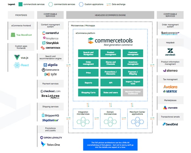 composable commerce reference architecture