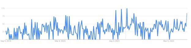 Search frequency for “PWA development.” Google Trends