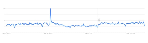 Search frequency for “PWA.” Google trends
