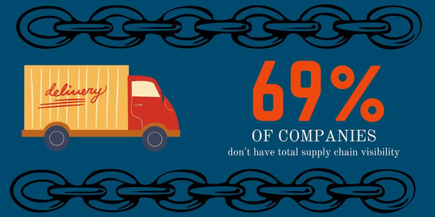 69% of companies don't have total supply chain visibility
