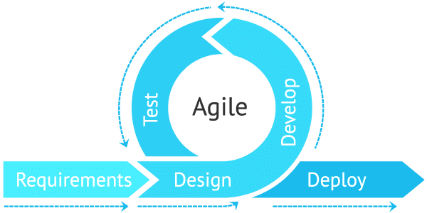 Agile development process