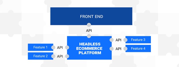 Complex structure of headless ecommerce system connected to features and front end through API