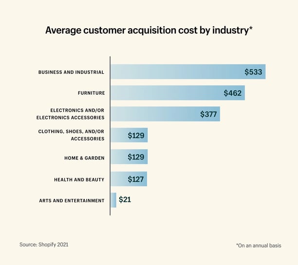 average customer acquisition cost by industry