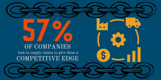 57% of companies look to supply chains to give them a competitive edge