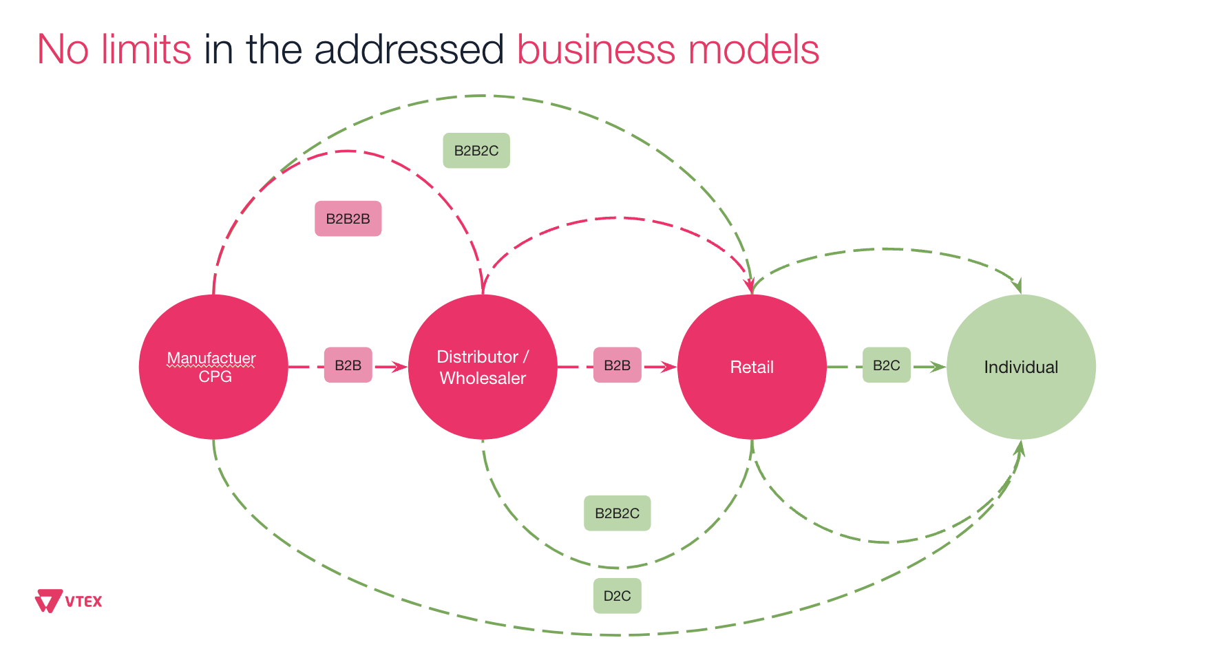 VTEX supported business models