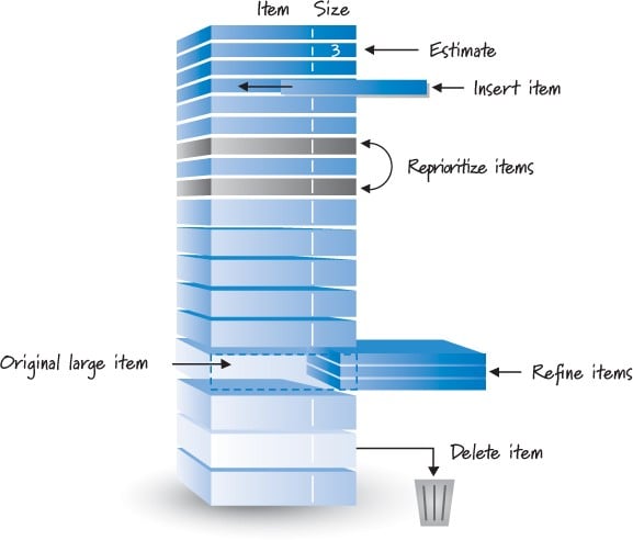 The product backlog and how the specific grooming tasks affect its structure.