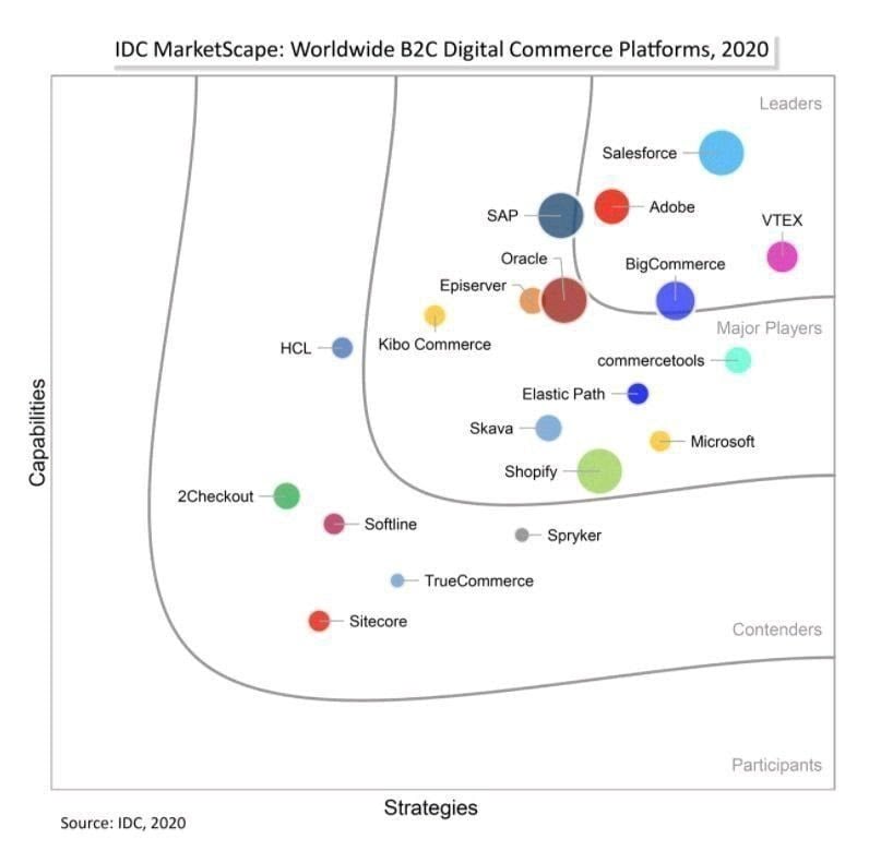 IDC ranking of eCommerce platforms. Leaders are Salesforce, VTEX, Adobe, and BigCommerce