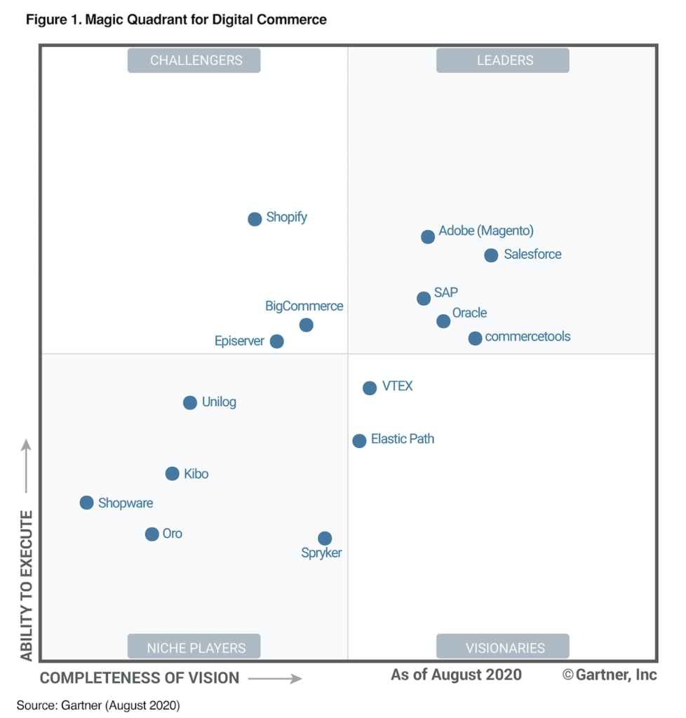 Gartner Magic Quadrant for Digital Commerce. Leaders are Salesforce, Adobe, SAP, Oracle, and commercetools