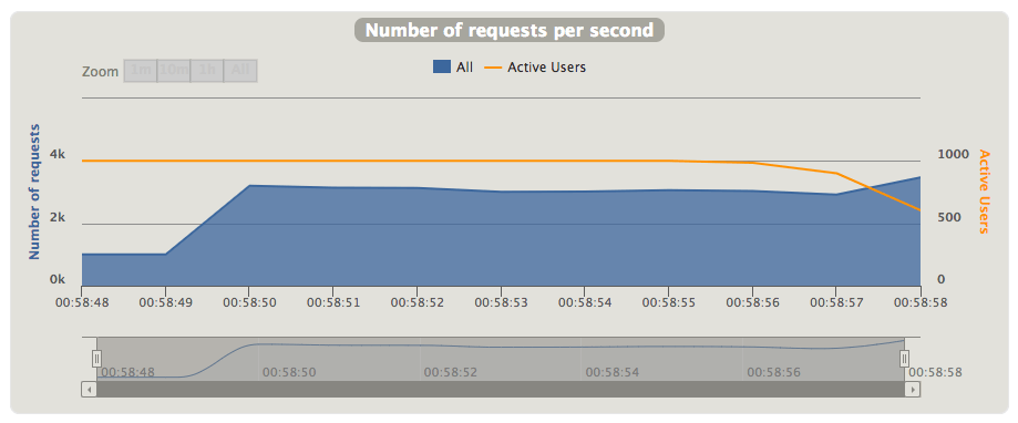 The average number of requests per second on the single testing machine (test was run on two).