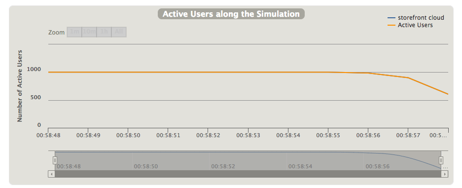 The average number of concurrent users from a single testing machine (test was run on two).
