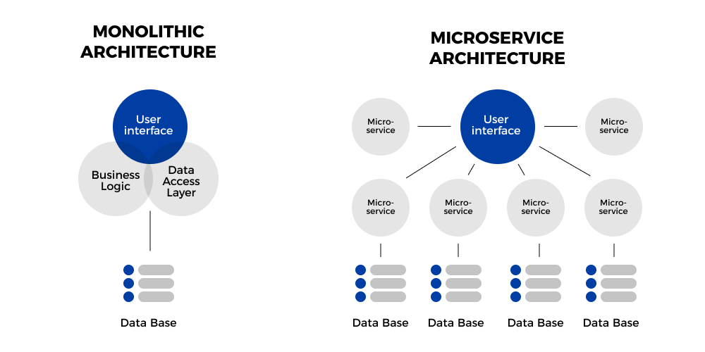 monolithic architecture vs microservices