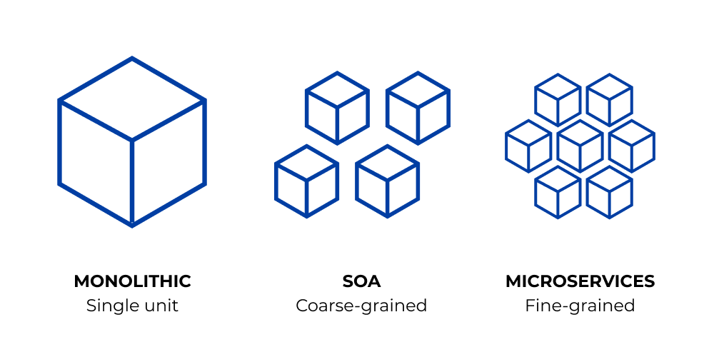 monolith - services oriented architecture - microservices