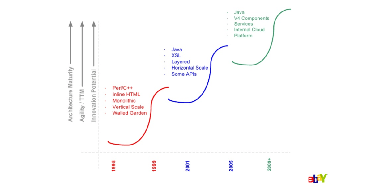 History of technology at eBay (source)