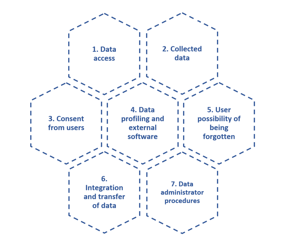 GDPR - simple checklist seven areas