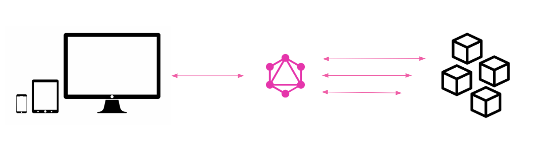 GraphQL is an Alternative, Elastic, Resource Effective, Centralized
