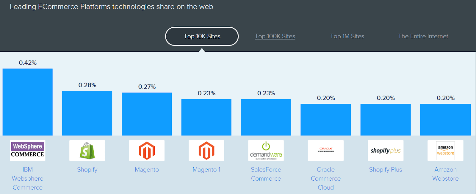 Walmart, Staples, Adidas, and Kroger are among key clients of Magento.