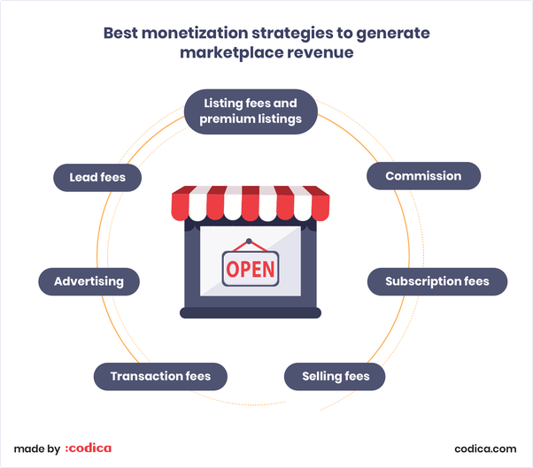 Best monetization strategies to generate markeplaces revenue