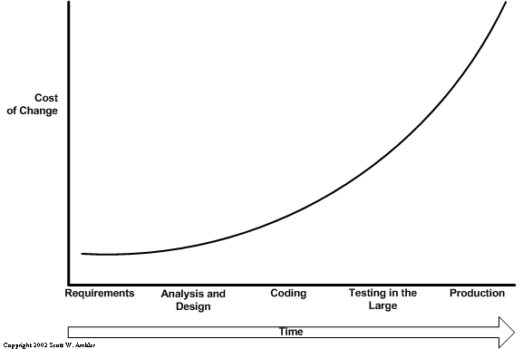 Cost of change 