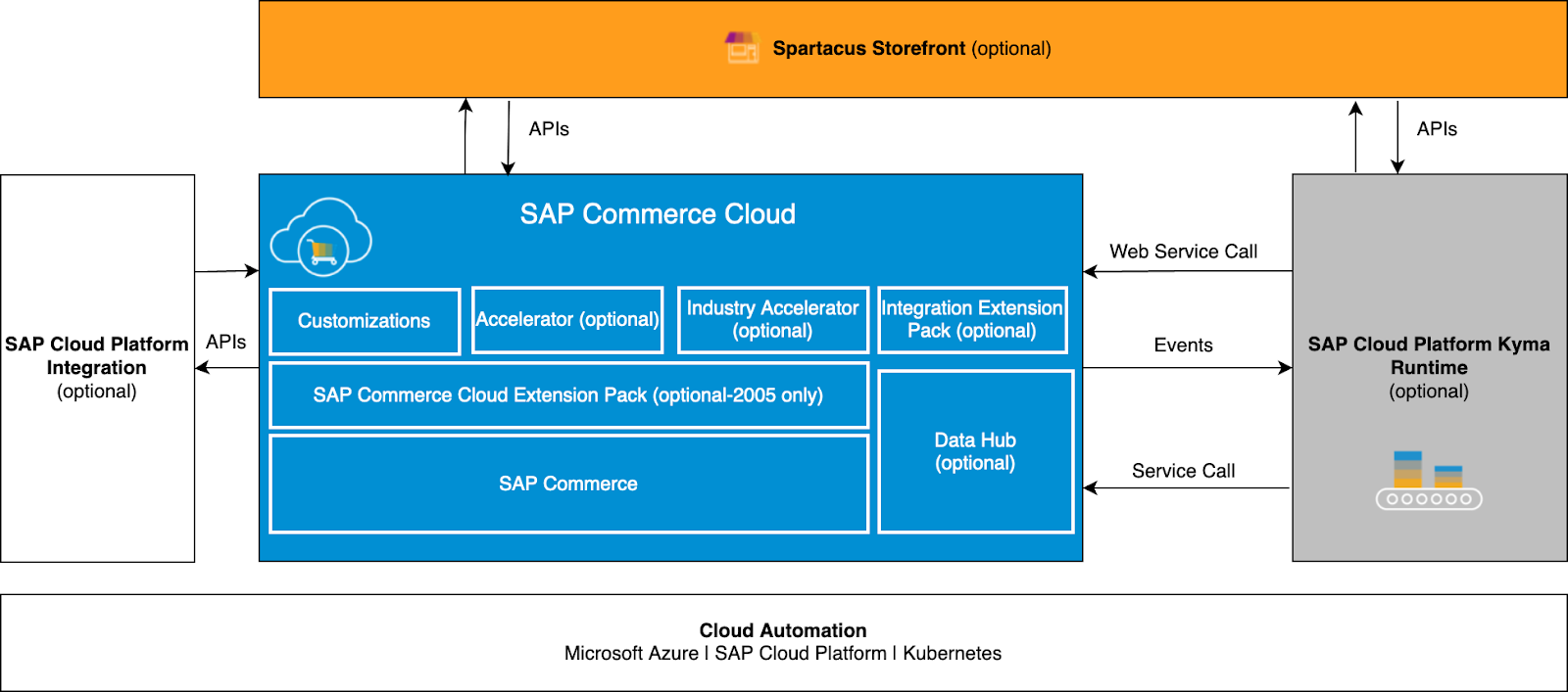 SAP Commerce Cloud Spartacus Storefront