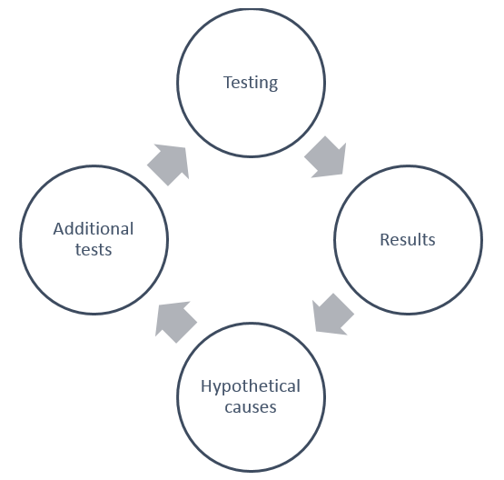 hypotheses and gradually try to locate the root cause of the error