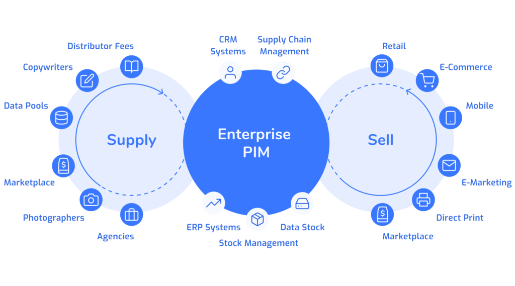 How a PIM system for B2B or B2C companies unifies systems