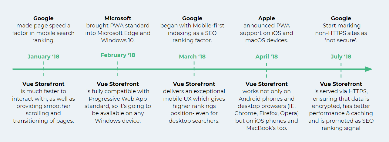 Vue Storefront on the timeline with major changes towards mobile-first approach by Google, Windows and Apple