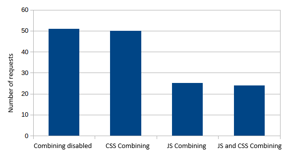 Number of Requests