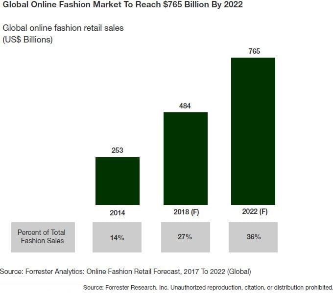 Global online fashion retail sales