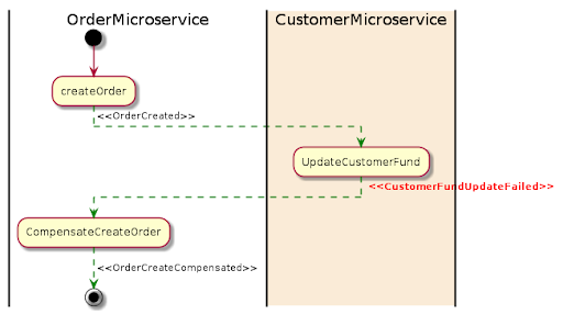 5 questions about Microservices you always wanted to ask