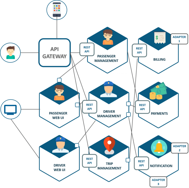 Microservices architecture model at Uber 