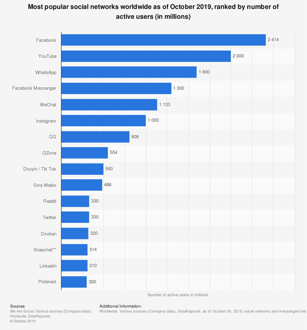 most popular social networks worldwide as of Oct 2019, ranked by number of active users (in millions)